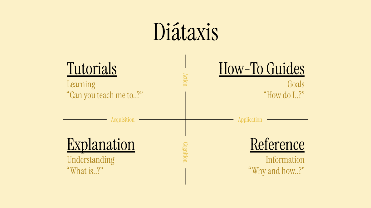 The Diataxis framework has four quadrants over two axes - on the x is acquisiton to application, on the y is cognition to action. In the acquisiton/action quadrant is tutorials - learning, can you teach me to. In the action/application quadrant is how-to guides, goals, how do I. In the application cognition quadrant is reference - information, why and how. In the cognition and acquisition quadrant is explanation - understanding, what if.