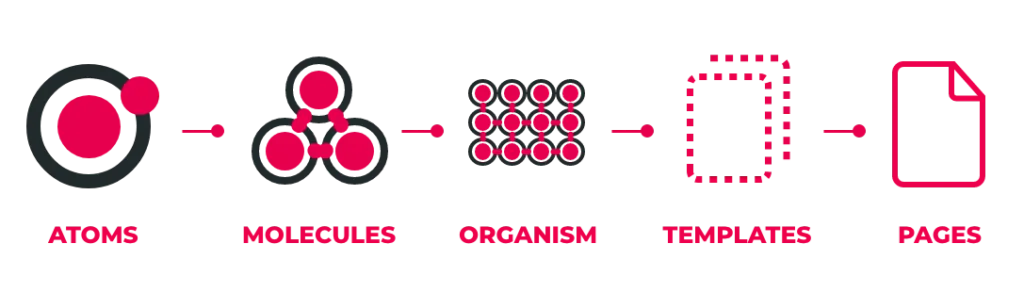 Atomic Design comprises 5 parts, each growing in complexity: Atoms, Molecules, Organisms, Templates, and Pages.