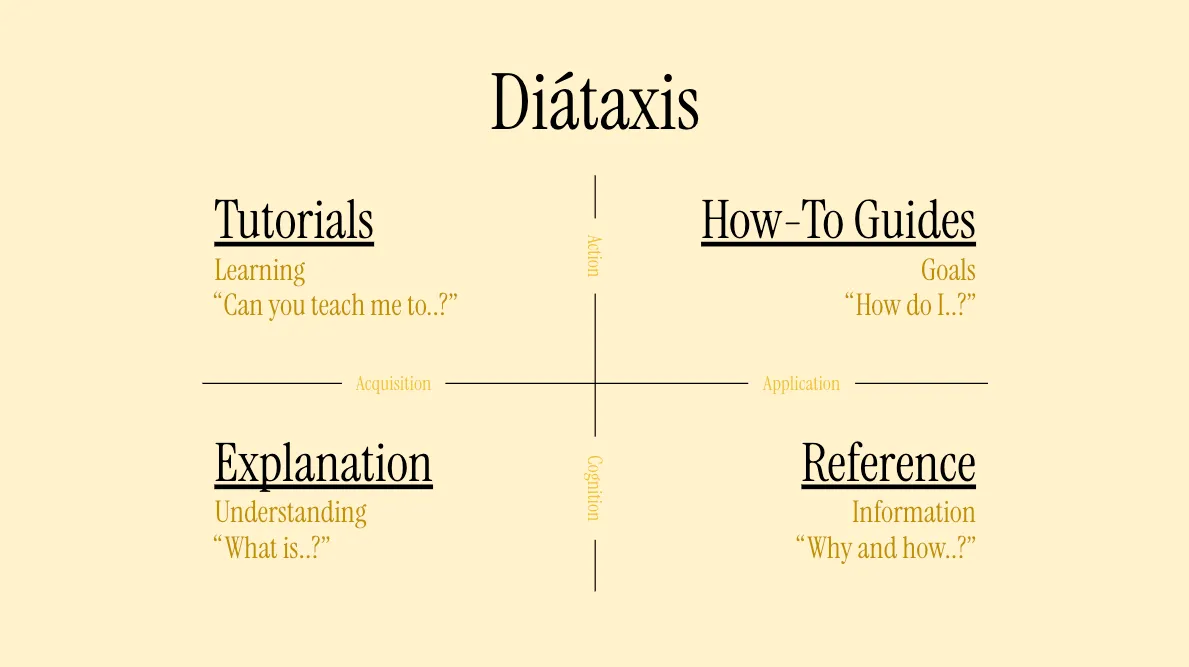 The Diataxis framework has four quadrants over two axes - on the x is acquisition to application, on the y is cognition to action. In the acquisition/action quadrant is tutorials - learning, can you teach me to. In the action/application quadrant is how-to guides, goals, how do I. In the application cognition quadrant is reference - information, why and how. In the cognition and acquisition quadrant is explanation - understanding, what if.
