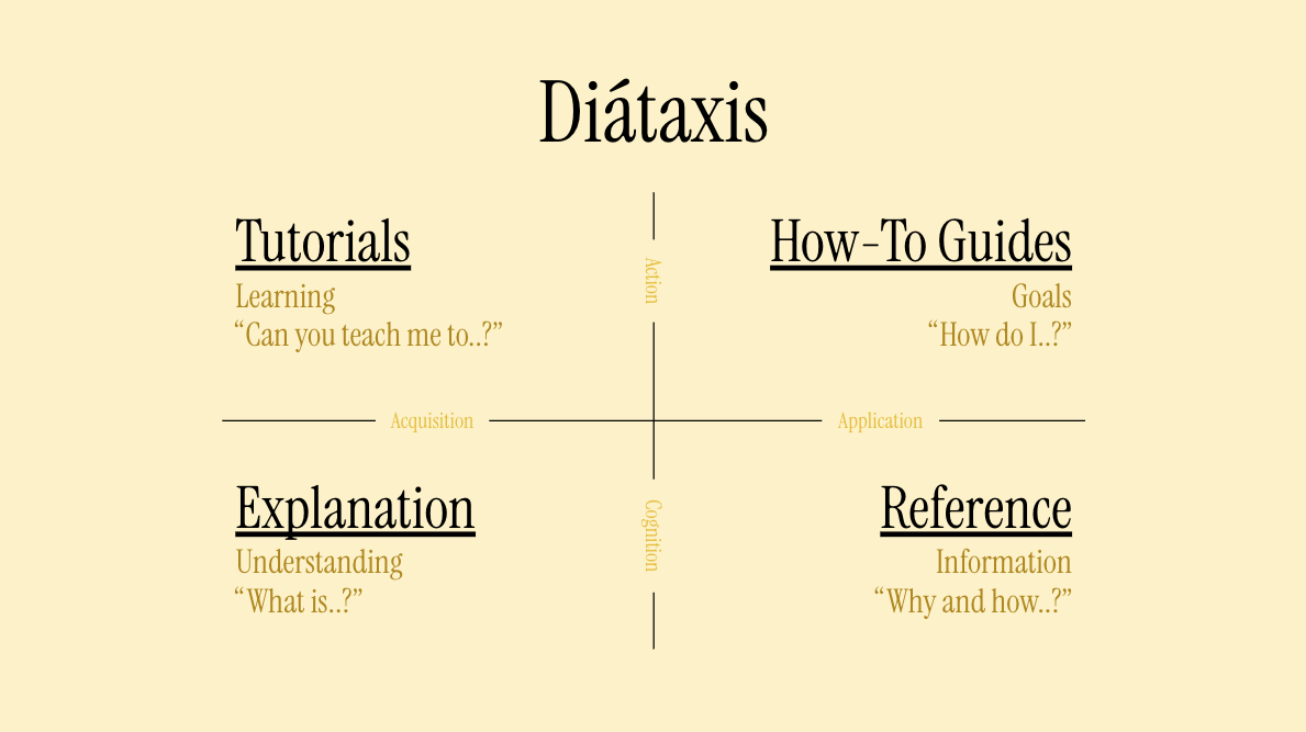 The Diataxis framework has four quadrants over two axes - on the x is acquisiton to application, on the y is cognition to action. In the acquisiton/action quadrant is tutorials - learning, can you teach me to. In the action/application quadrant is how-to guides, goals, how do I. In the application cognition quadrant is reference - information, why and how. In the cognition and acquisition quadrant is explanation - understanding, what if. 