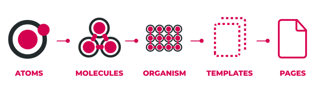 Atomic Design comprises 5 parts, each growing in complexity: Atoms, Molecules, Organisms, Templates, and Pages.
